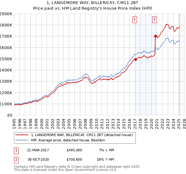 1, LANGEMORE WAY, BILLERICAY, CM11 2BT: Price paid vs HM Land Registry's House Price Index