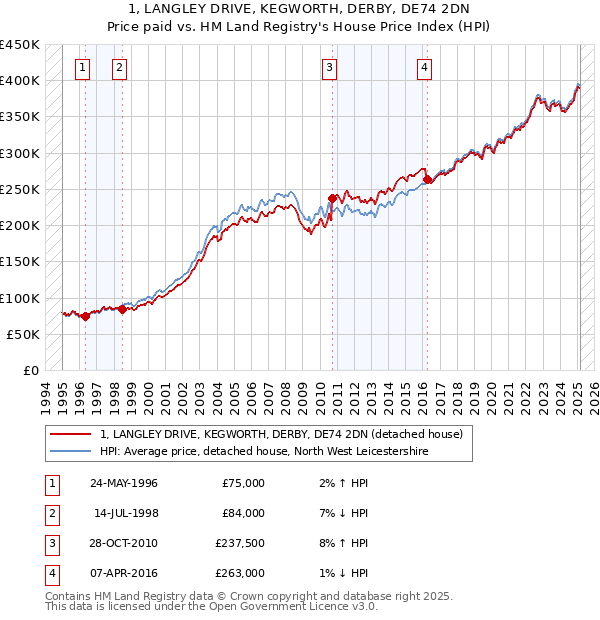 1, LANGLEY DRIVE, KEGWORTH, DERBY, DE74 2DN: Price paid vs HM Land Registry's House Price Index