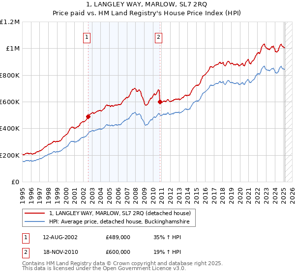 1, LANGLEY WAY, MARLOW, SL7 2RQ: Price paid vs HM Land Registry's House Price Index