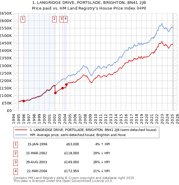 1, LANGRIDGE DRIVE, PORTSLADE, BRIGHTON, BN41 2JB: Price paid vs HM Land Registry's House Price Index