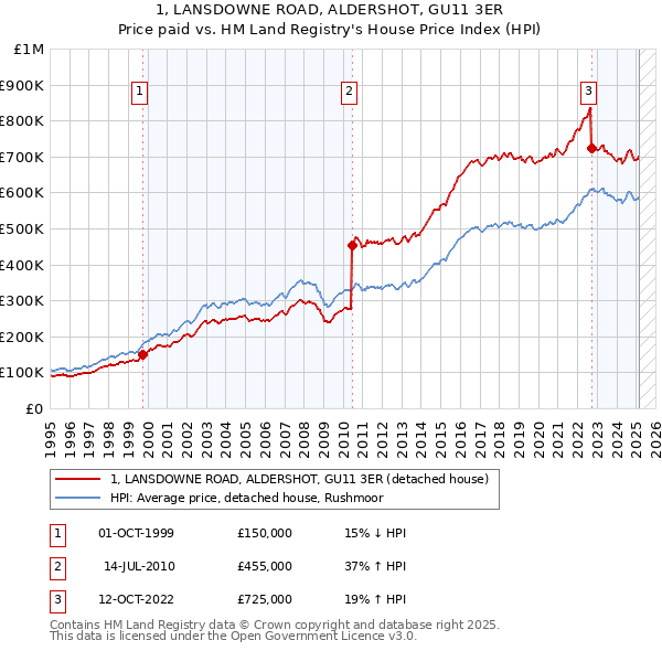 1, LANSDOWNE ROAD, ALDERSHOT, GU11 3ER: Price paid vs HM Land Registry's House Price Index