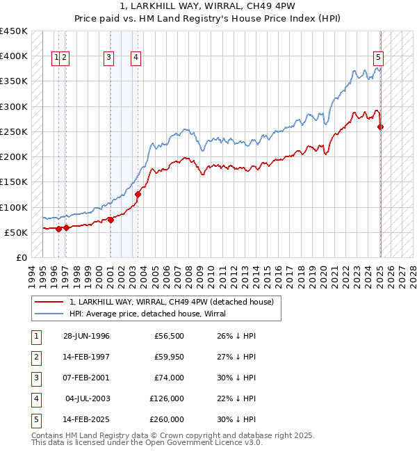 1, LARKHILL WAY, WIRRAL, CH49 4PW: Price paid vs HM Land Registry's House Price Index