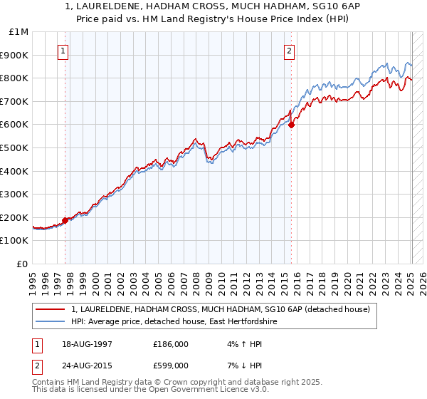1, LAURELDENE, HADHAM CROSS, MUCH HADHAM, SG10 6AP: Price paid vs HM Land Registry's House Price Index