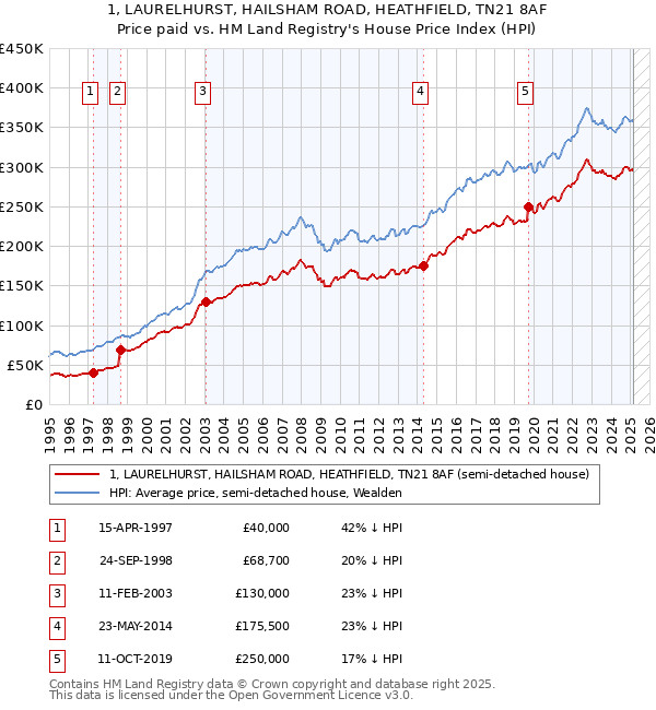 1, LAURELHURST, HAILSHAM ROAD, HEATHFIELD, TN21 8AF: Price paid vs HM Land Registry's House Price Index