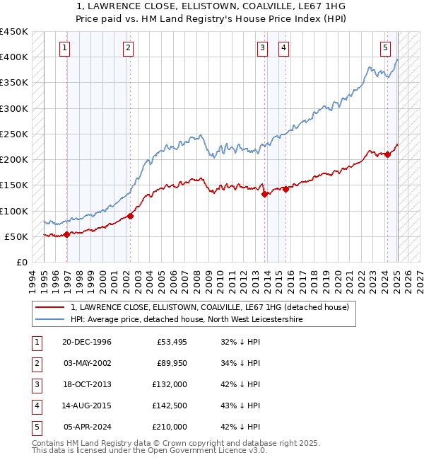 1, LAWRENCE CLOSE, ELLISTOWN, COALVILLE, LE67 1HG: Price paid vs HM Land Registry's House Price Index