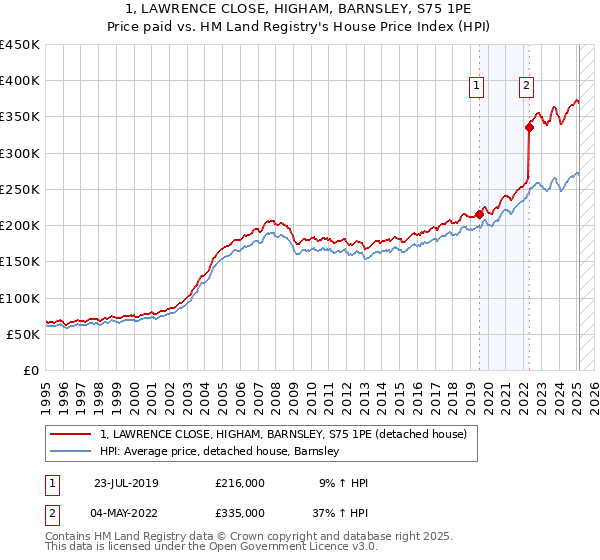 1, LAWRENCE CLOSE, HIGHAM, BARNSLEY, S75 1PE: Price paid vs HM Land Registry's House Price Index