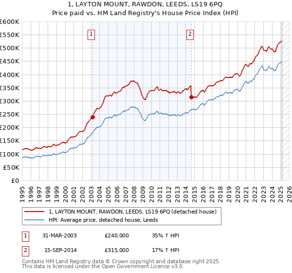 1, LAYTON MOUNT, RAWDON, LEEDS, LS19 6PQ: Price paid vs HM Land Registry's House Price Index