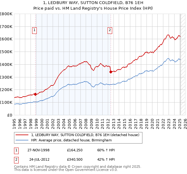 1, LEDBURY WAY, SUTTON COLDFIELD, B76 1EH: Price paid vs HM Land Registry's House Price Index