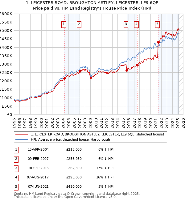 1, LEICESTER ROAD, BROUGHTON ASTLEY, LEICESTER, LE9 6QE: Price paid vs HM Land Registry's House Price Index