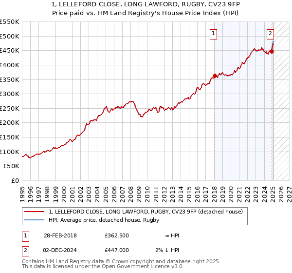 1, LELLEFORD CLOSE, LONG LAWFORD, RUGBY, CV23 9FP: Price paid vs HM Land Registry's House Price Index
