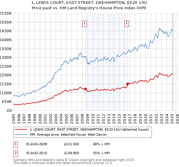 1, LEWIS COURT, EAST STREET, OKEHAMPTON, EX20 1AU: Price paid vs HM Land Registry's House Price Index