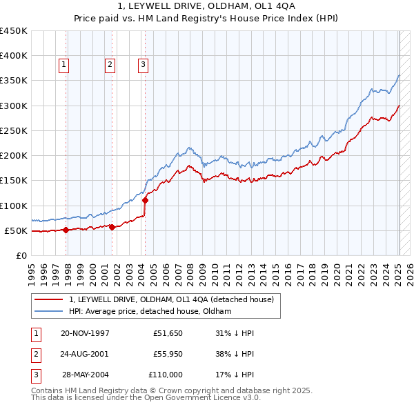 1, LEYWELL DRIVE, OLDHAM, OL1 4QA: Price paid vs HM Land Registry's House Price Index