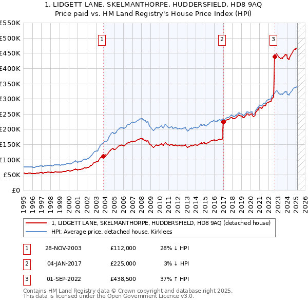 1, LIDGETT LANE, SKELMANTHORPE, HUDDERSFIELD, HD8 9AQ: Price paid vs HM Land Registry's House Price Index