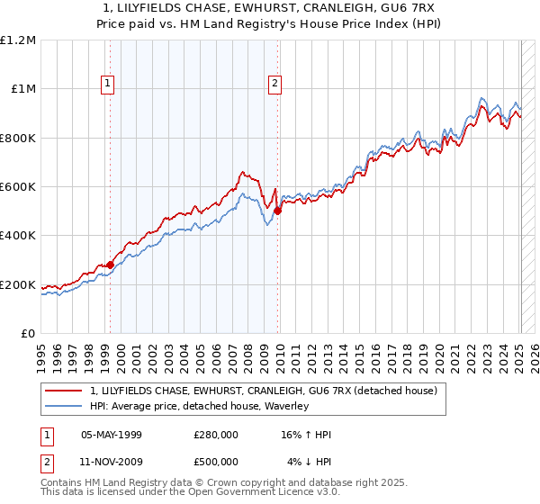 1, LILYFIELDS CHASE, EWHURST, CRANLEIGH, GU6 7RX: Price paid vs HM Land Registry's House Price Index