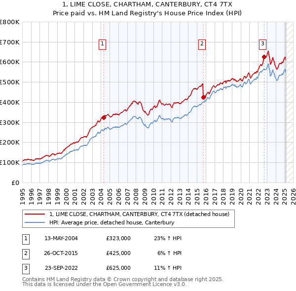 1, LIME CLOSE, CHARTHAM, CANTERBURY, CT4 7TX: Price paid vs HM Land Registry's House Price Index