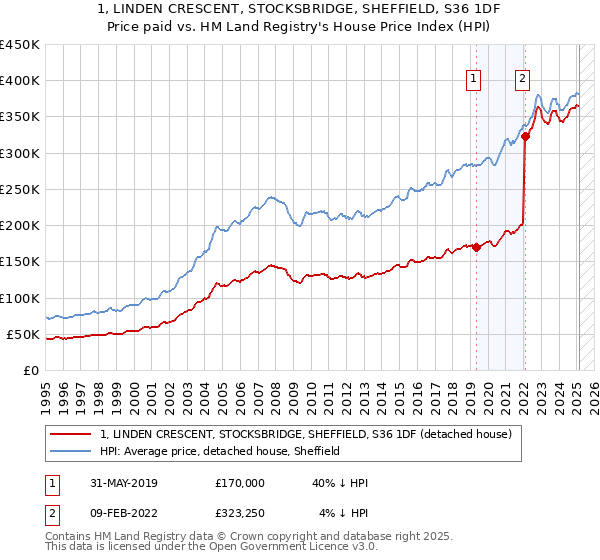 1, LINDEN CRESCENT, STOCKSBRIDGE, SHEFFIELD, S36 1DF: Price paid vs HM Land Registry's House Price Index