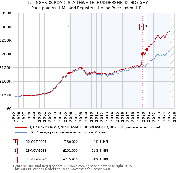 1, LINGARDS ROAD, SLAITHWAITE, HUDDERSFIELD, HD7 5HY: Price paid vs HM Land Registry's House Price Index