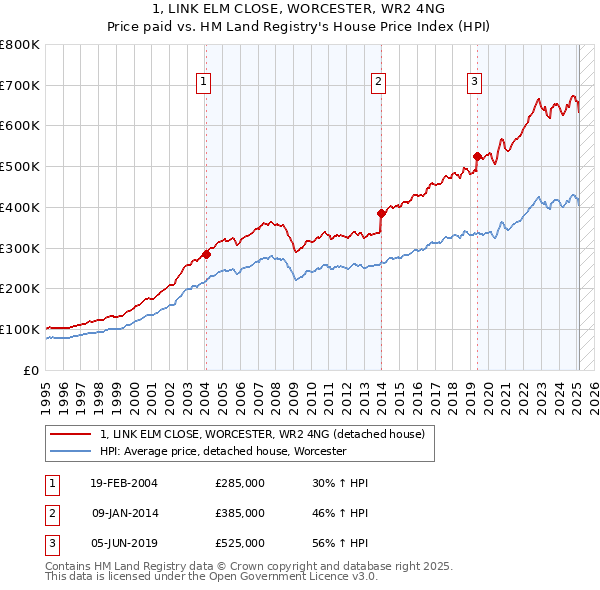 1, LINK ELM CLOSE, WORCESTER, WR2 4NG: Price paid vs HM Land Registry's House Price Index
