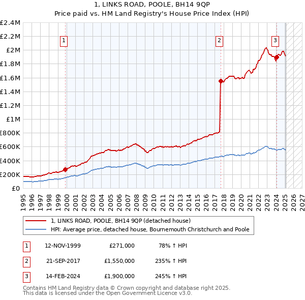 1, LINKS ROAD, POOLE, BH14 9QP: Price paid vs HM Land Registry's House Price Index