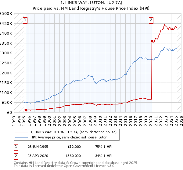 1, LINKS WAY, LUTON, LU2 7AJ: Price paid vs HM Land Registry's House Price Index