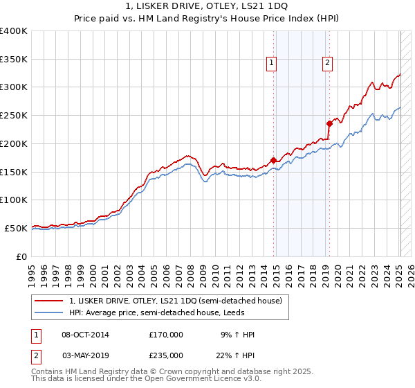 1, LISKER DRIVE, OTLEY, LS21 1DQ: Price paid vs HM Land Registry's House Price Index