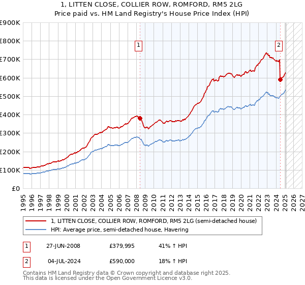 1, LITTEN CLOSE, COLLIER ROW, ROMFORD, RM5 2LG: Price paid vs HM Land Registry's House Price Index