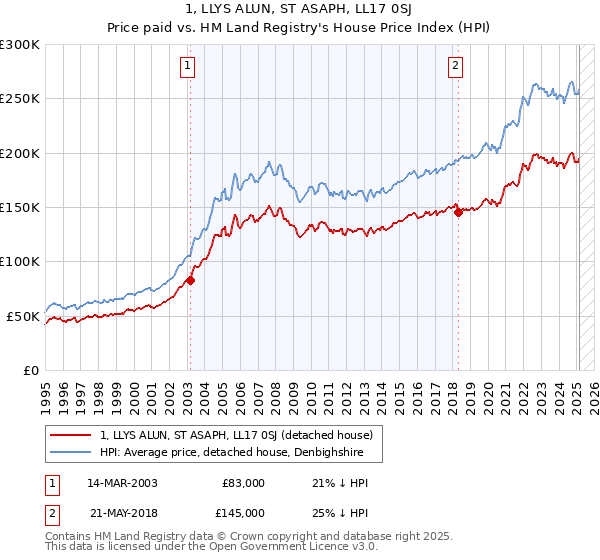 1, LLYS ALUN, ST ASAPH, LL17 0SJ: Price paid vs HM Land Registry's House Price Index