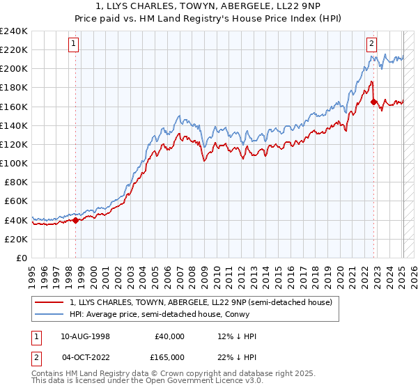 1, LLYS CHARLES, TOWYN, ABERGELE, LL22 9NP: Price paid vs HM Land Registry's House Price Index