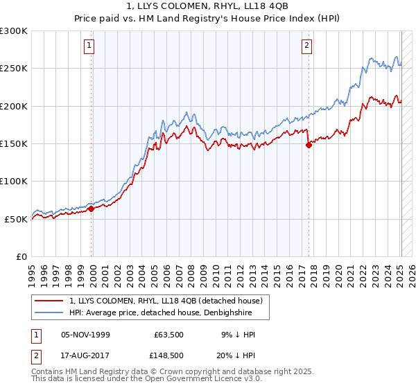 1, LLYS COLOMEN, RHYL, LL18 4QB: Price paid vs HM Land Registry's House Price Index