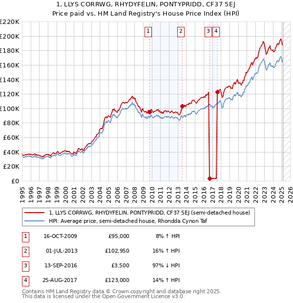 1, LLYS CORRWG, RHYDYFELIN, PONTYPRIDD, CF37 5EJ: Price paid vs HM Land Registry's House Price Index