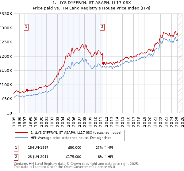 1, LLYS DYFFRYN, ST ASAPH, LL17 0SX: Price paid vs HM Land Registry's House Price Index