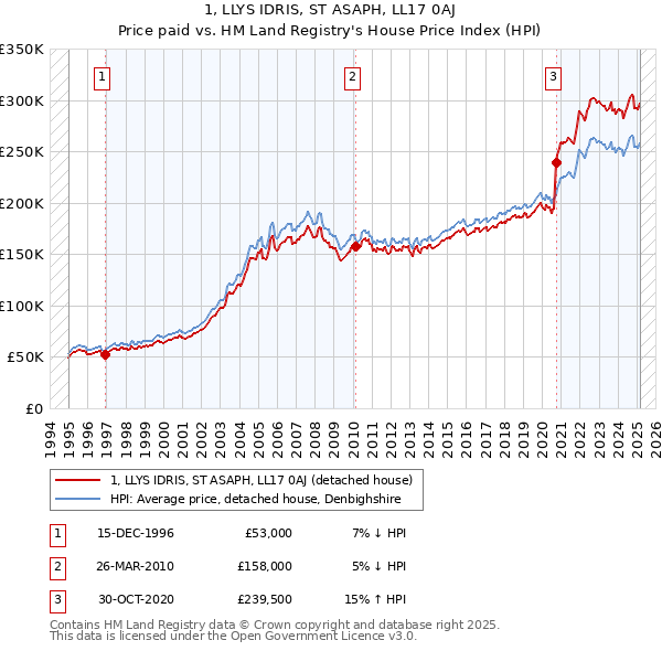 1, LLYS IDRIS, ST ASAPH, LL17 0AJ: Price paid vs HM Land Registry's House Price Index
