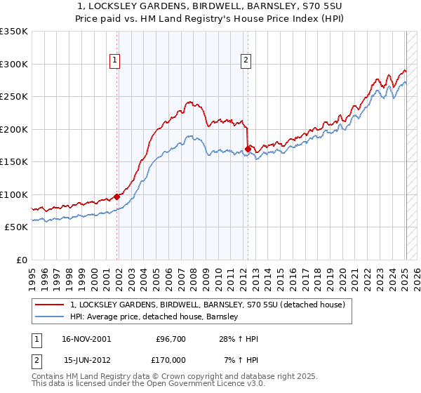 1, LOCKSLEY GARDENS, BIRDWELL, BARNSLEY, S70 5SU: Price paid vs HM Land Registry's House Price Index