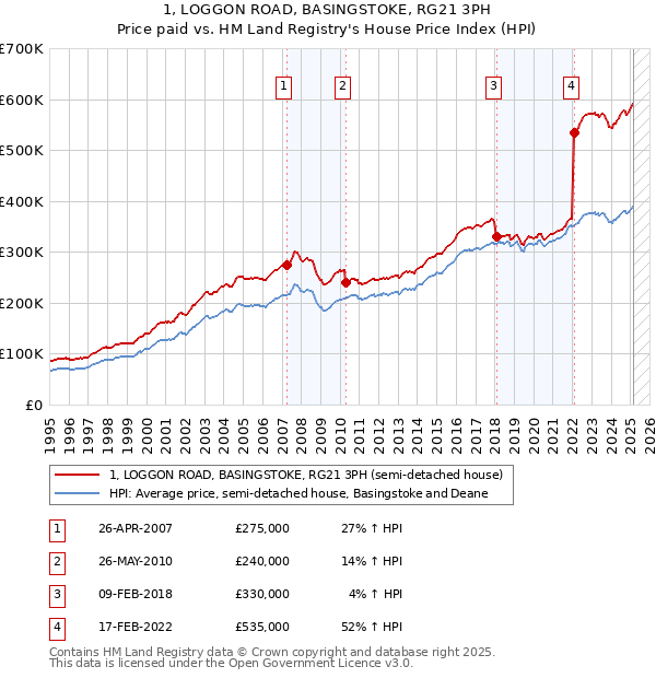 1, LOGGON ROAD, BASINGSTOKE, RG21 3PH: Price paid vs HM Land Registry's House Price Index