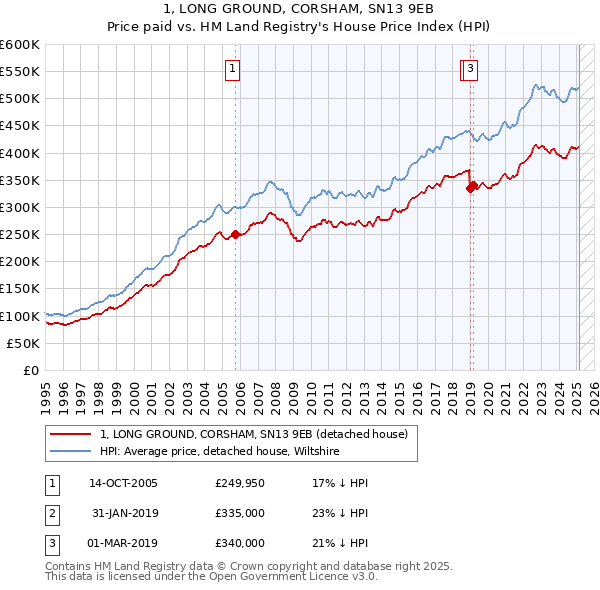 1, LONG GROUND, CORSHAM, SN13 9EB: Price paid vs HM Land Registry's House Price Index