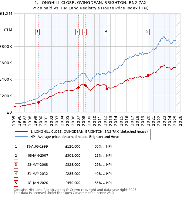 1, LONGHILL CLOSE, OVINGDEAN, BRIGHTON, BN2 7AX: Price paid vs HM Land Registry's House Price Index
