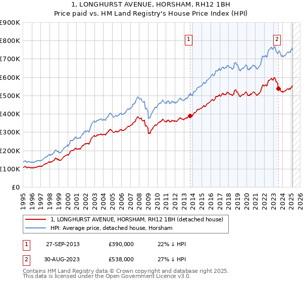 1, LONGHURST AVENUE, HORSHAM, RH12 1BH: Price paid vs HM Land Registry's House Price Index