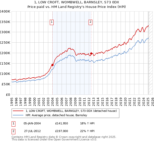 1, LOW CROFT, WOMBWELL, BARNSLEY, S73 0DX: Price paid vs HM Land Registry's House Price Index