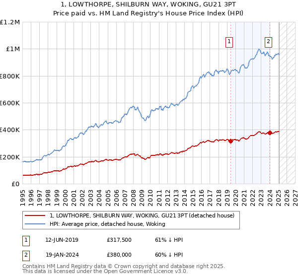 1, LOWTHORPE, SHILBURN WAY, WOKING, GU21 3PT: Price paid vs HM Land Registry's House Price Index