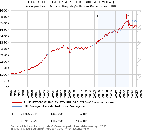 1, LUCKETT CLOSE, HAGLEY, STOURBRIDGE, DY9 0WQ: Price paid vs HM Land Registry's House Price Index