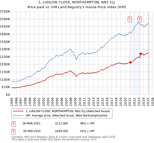 1, LUDLOW CLOSE, NORTHAMPTON, NN3 5LJ: Price paid vs HM Land Registry's House Price Index