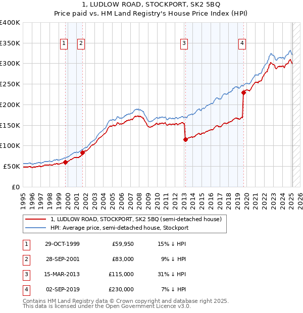 1, LUDLOW ROAD, STOCKPORT, SK2 5BQ: Price paid vs HM Land Registry's House Price Index