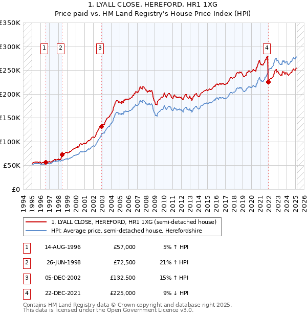 1, LYALL CLOSE, HEREFORD, HR1 1XG: Price paid vs HM Land Registry's House Price Index