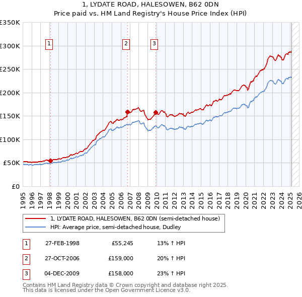 1, LYDATE ROAD, HALESOWEN, B62 0DN: Price paid vs HM Land Registry's House Price Index
