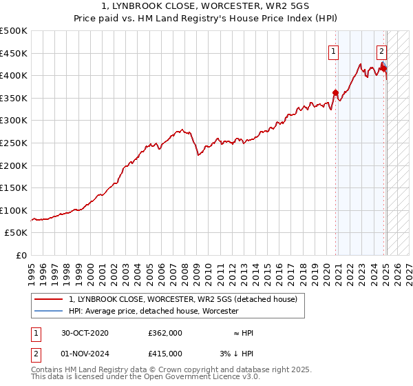 1, LYNBROOK CLOSE, WORCESTER, WR2 5GS: Price paid vs HM Land Registry's House Price Index