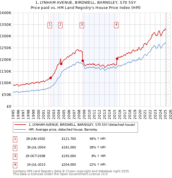 1, LYNHAM AVENUE, BIRDWELL, BARNSLEY, S70 5SY: Price paid vs HM Land Registry's House Price Index