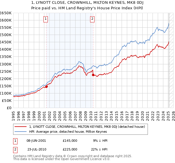1, LYNOTT CLOSE, CROWNHILL, MILTON KEYNES, MK8 0DJ: Price paid vs HM Land Registry's House Price Index