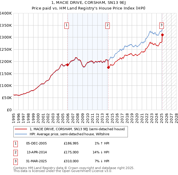 1, MACIE DRIVE, CORSHAM, SN13 9EJ: Price paid vs HM Land Registry's House Price Index