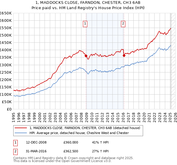 1, MADDOCKS CLOSE, FARNDON, CHESTER, CH3 6AB: Price paid vs HM Land Registry's House Price Index
