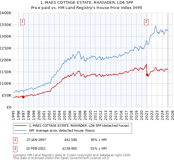 1, MAES COTTAGE ESTATE, RHAYADER, LD6 5PP: Price paid vs HM Land Registry's House Price Index